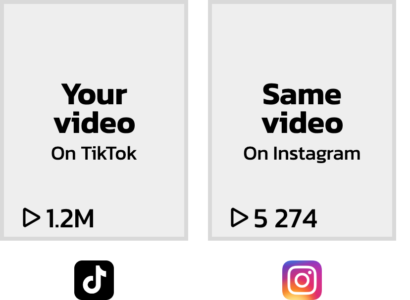 If you post the same video on different apps, you can get very different results. Why is that?