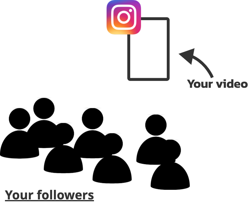 On Instagram, your followers are the test group