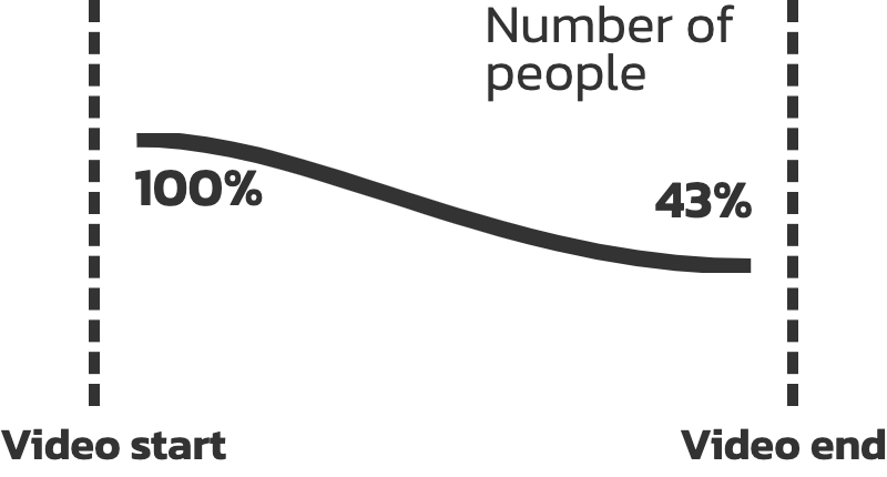 How many percent of all viewers that watch all of your video from start to finish.