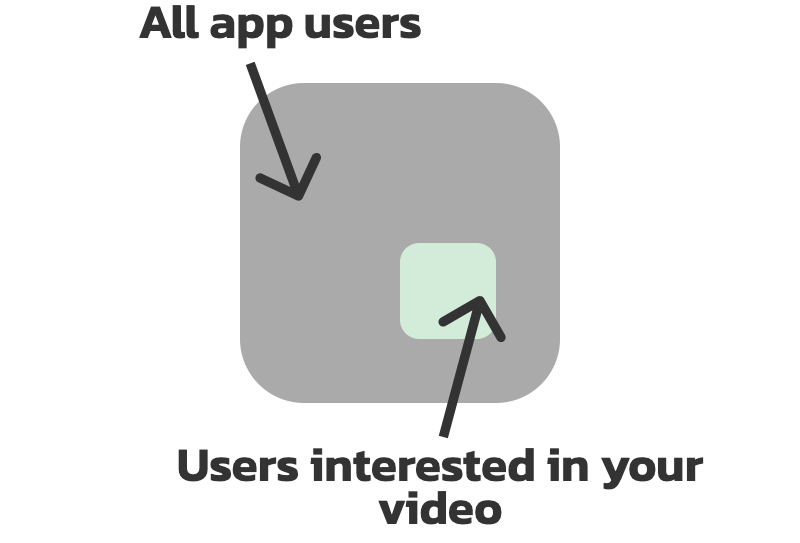 A video with e.g. gardening tips has a small target group. A video with e.g. something funny you saw on the street has a larger target group.