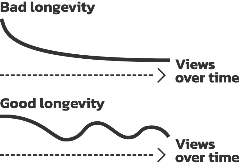 How long the subject of your video is interesting. A selfie of yourself is interesting for a very short period of time. A tutorial on how to solve a problem can live for several years.